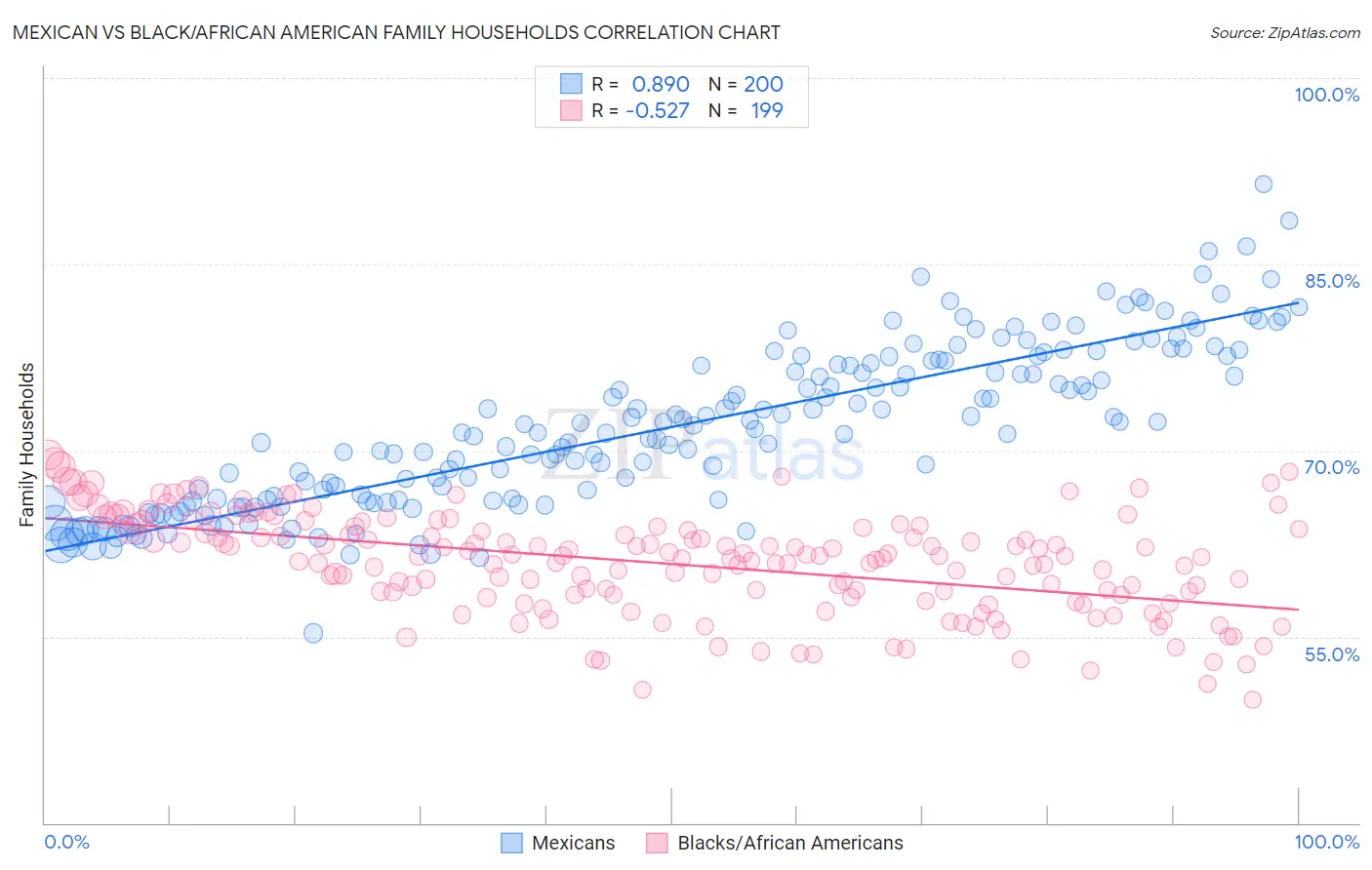 Mexican vs Black/African American Family Households