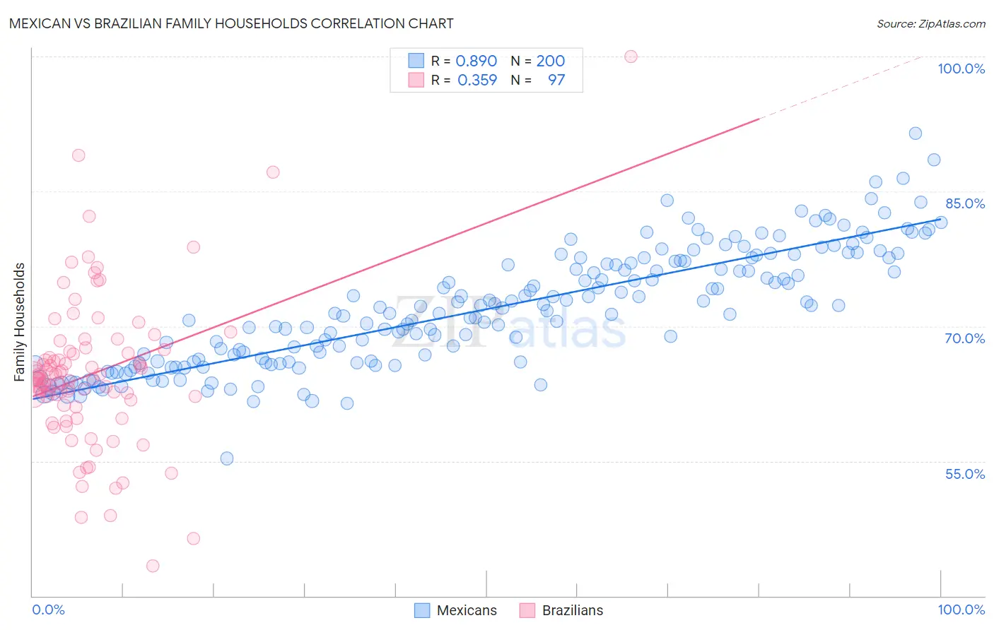 Mexican vs Brazilian Family Households