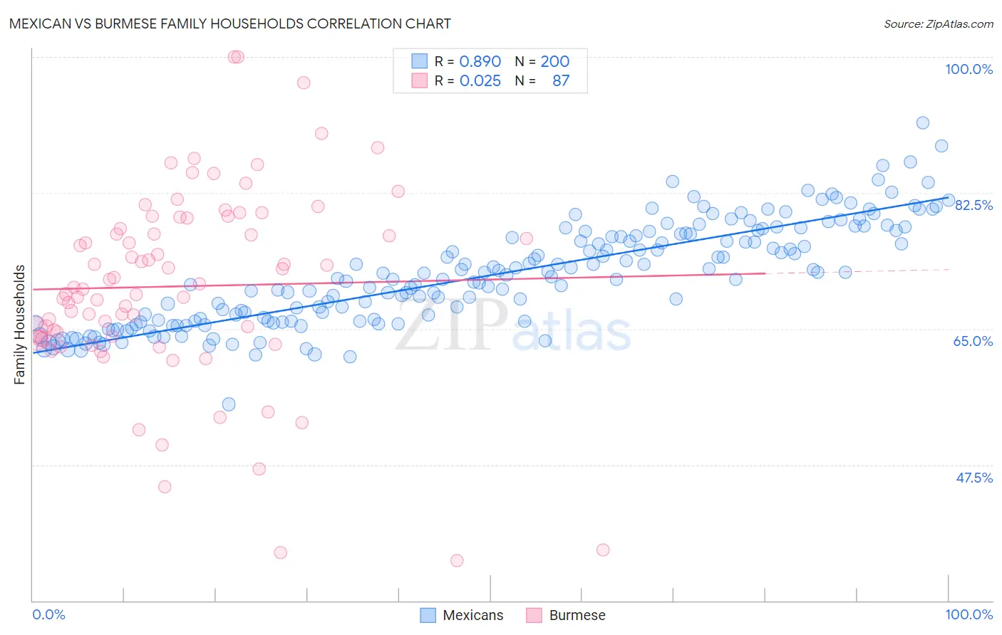 Mexican vs Burmese Family Households