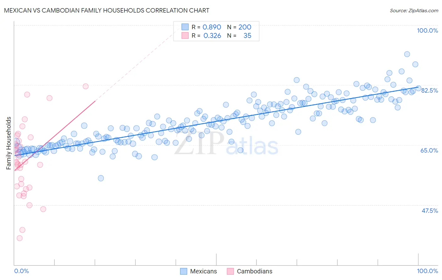 Mexican vs Cambodian Family Households