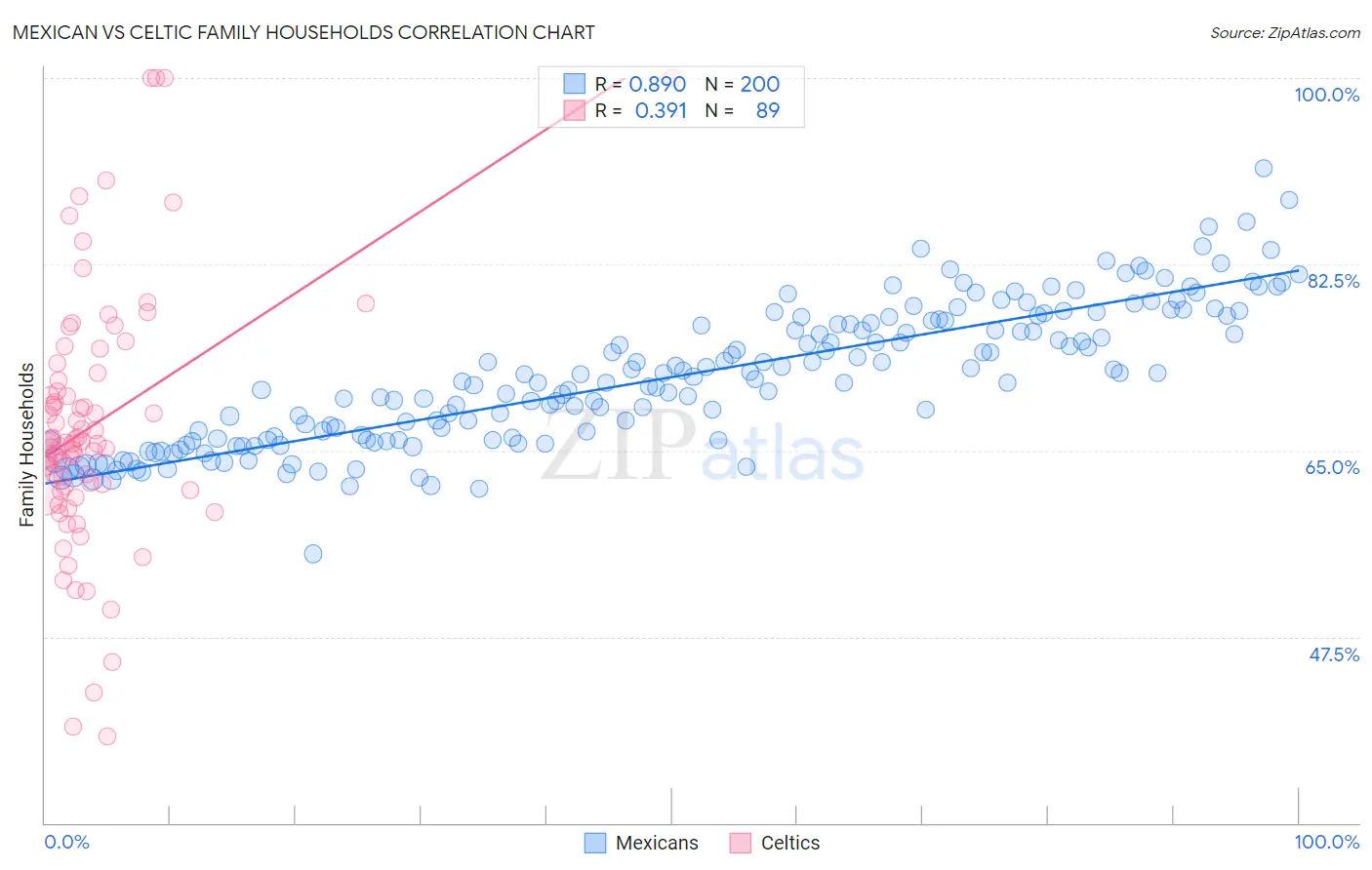 Mexican vs Celtic Family Households