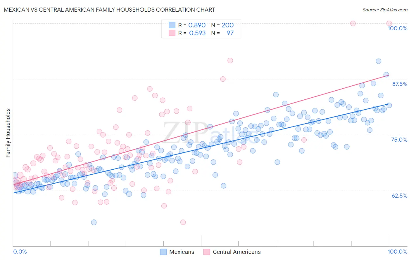 Mexican vs Central American Family Households