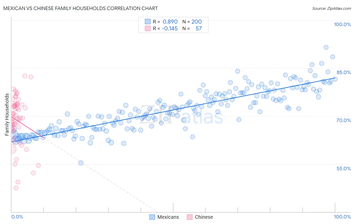 Mexican vs Chinese Family Households