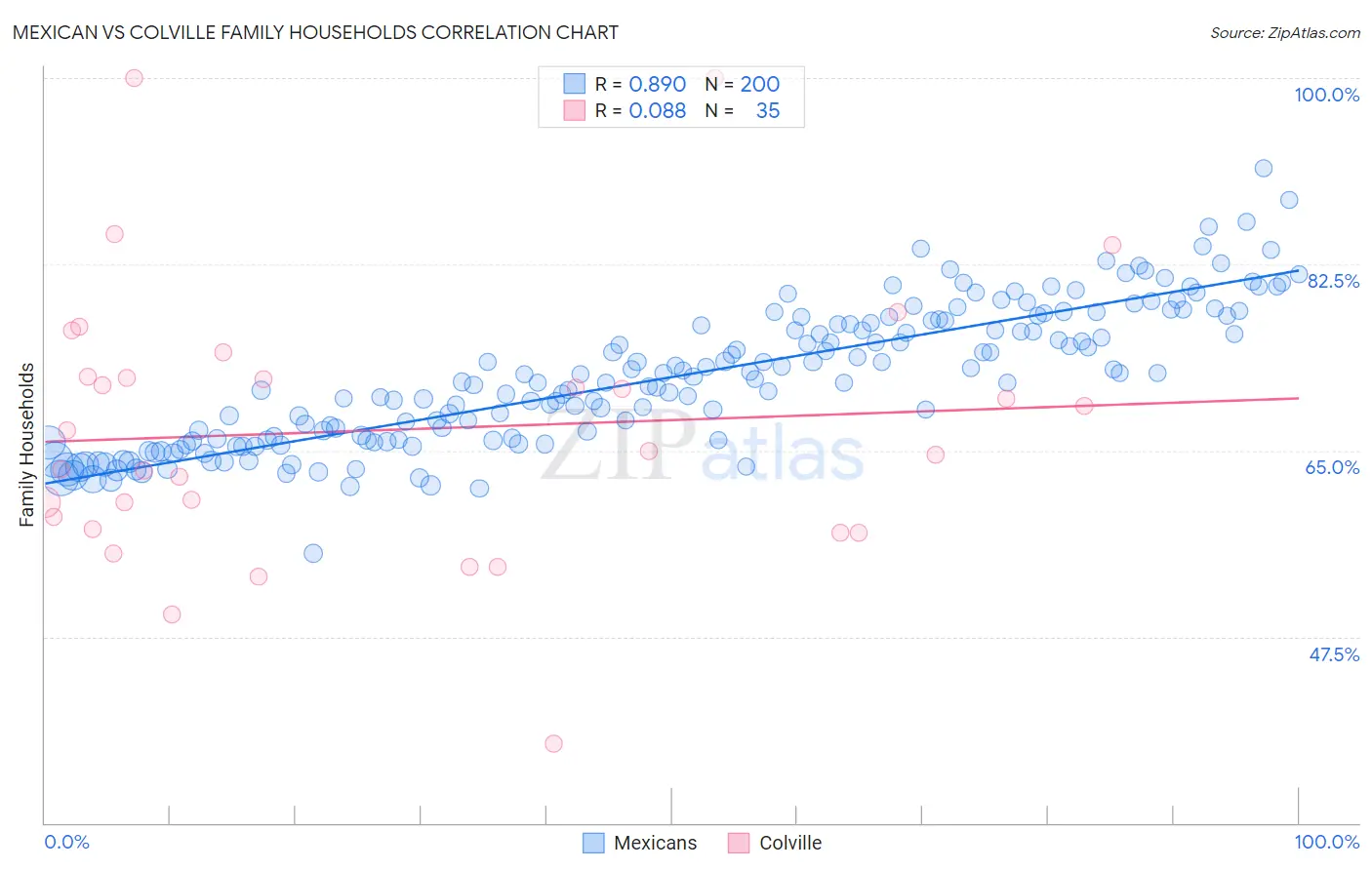 Mexican vs Colville Family Households