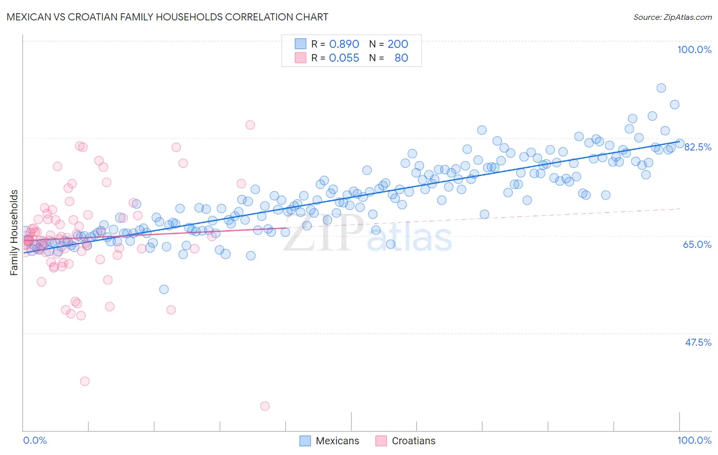 Mexican vs Croatian Family Households