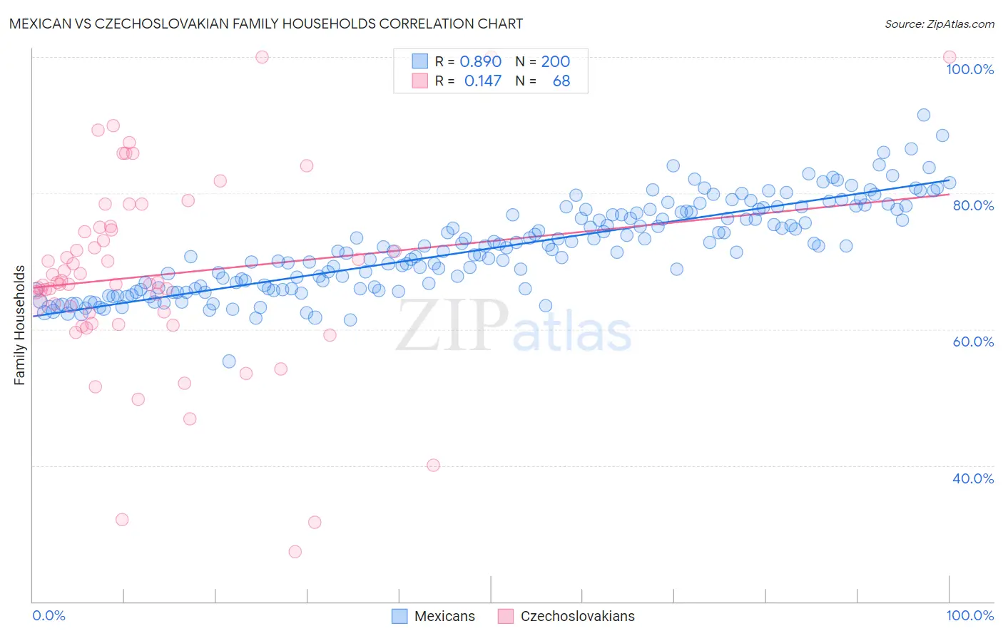 Mexican vs Czechoslovakian Family Households