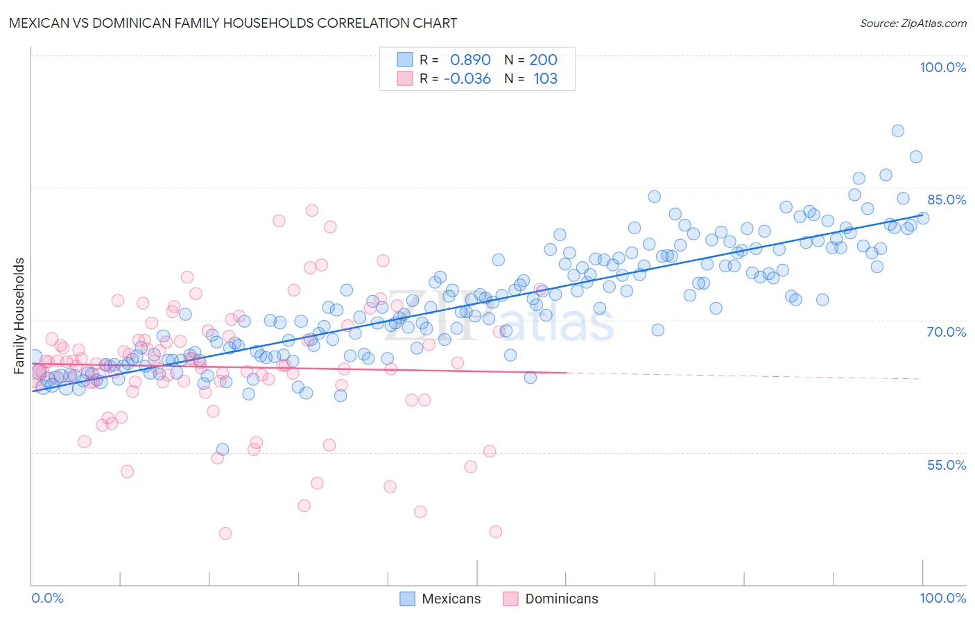 Mexican vs Dominican Family Households