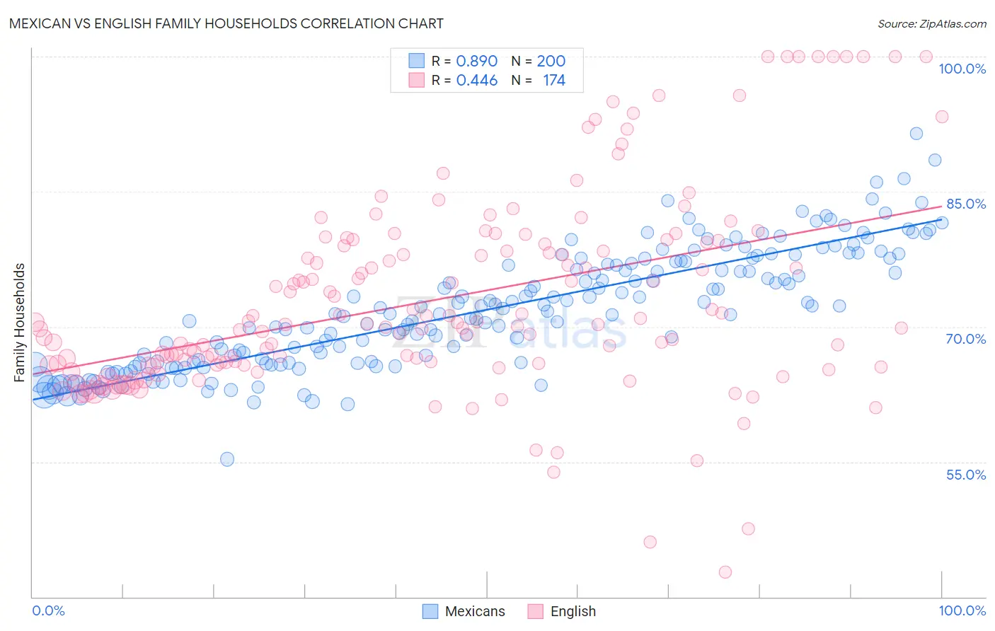 Mexican vs English Family Households