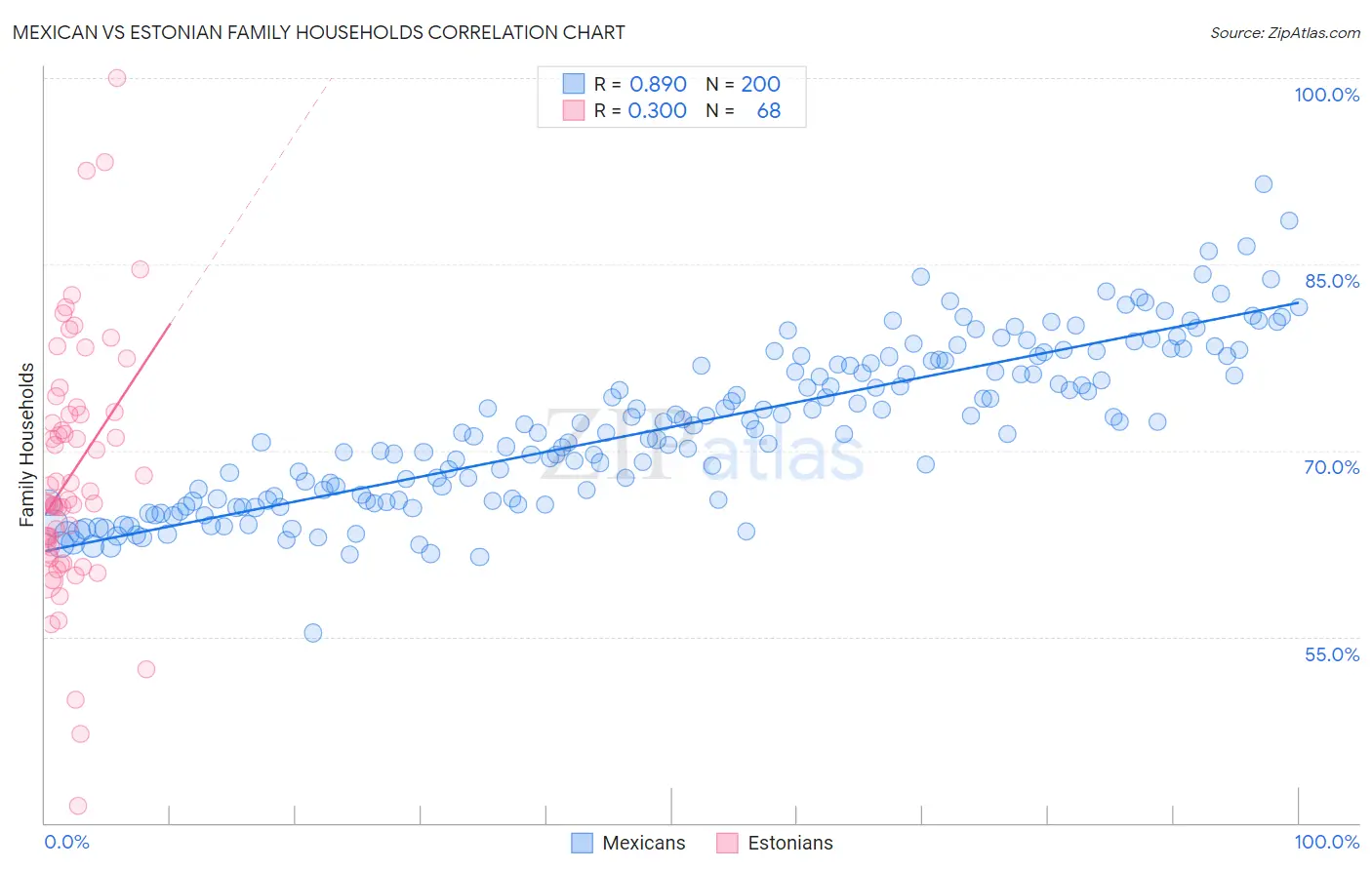 Mexican vs Estonian Family Households