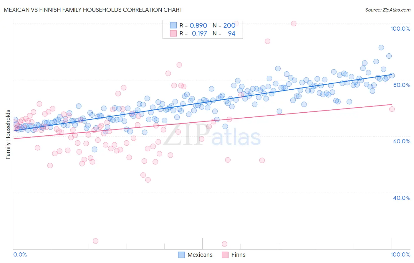Mexican vs Finnish Family Households