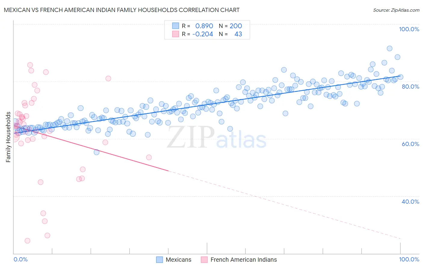 Mexican vs French American Indian Family Households