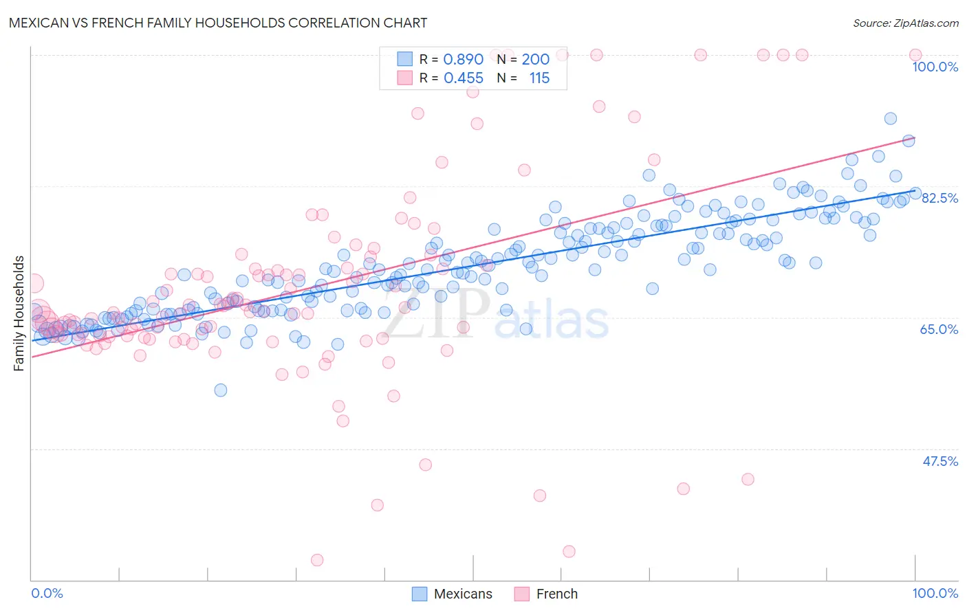 Mexican vs French Family Households