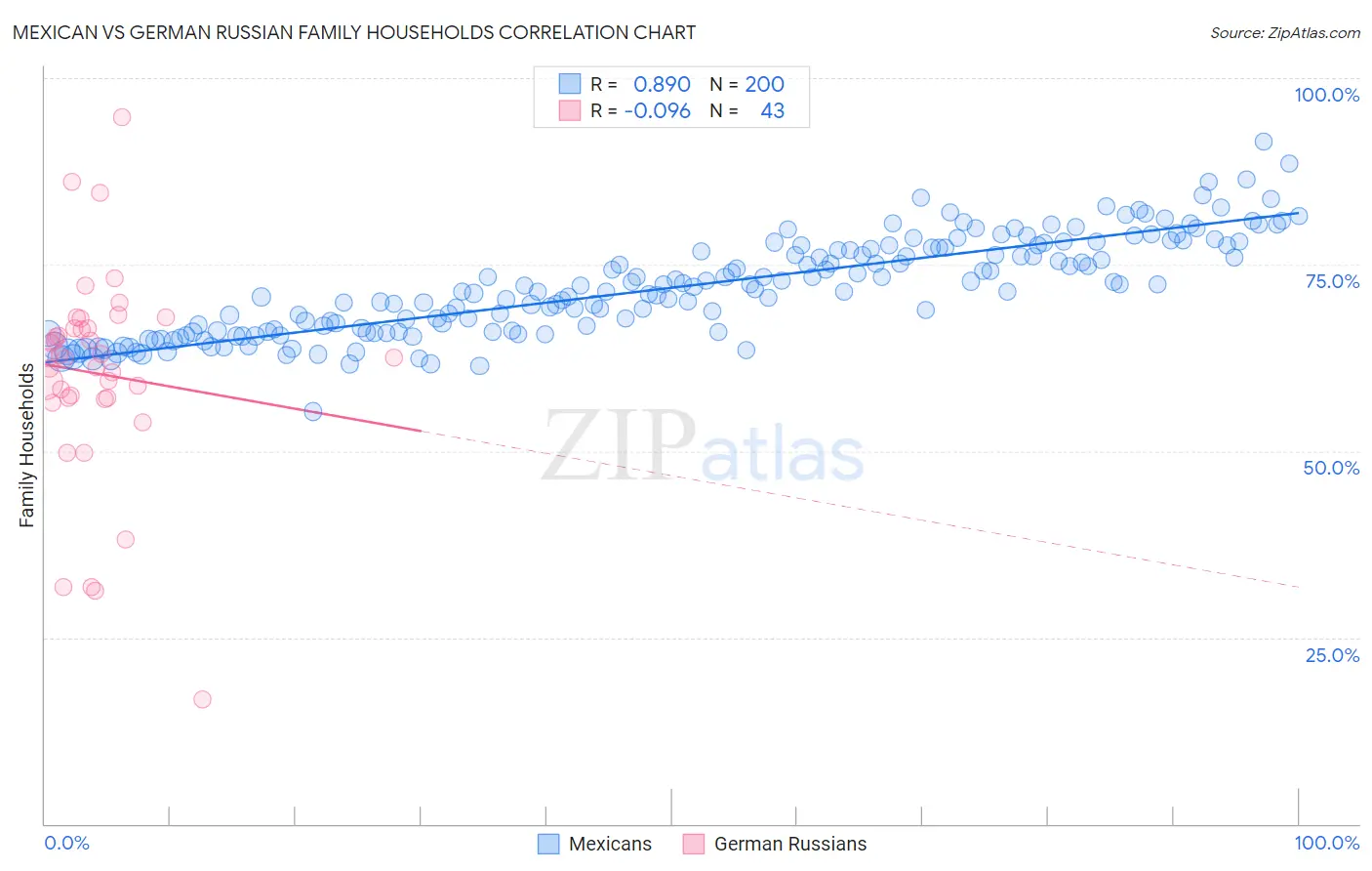 Mexican vs German Russian Family Households