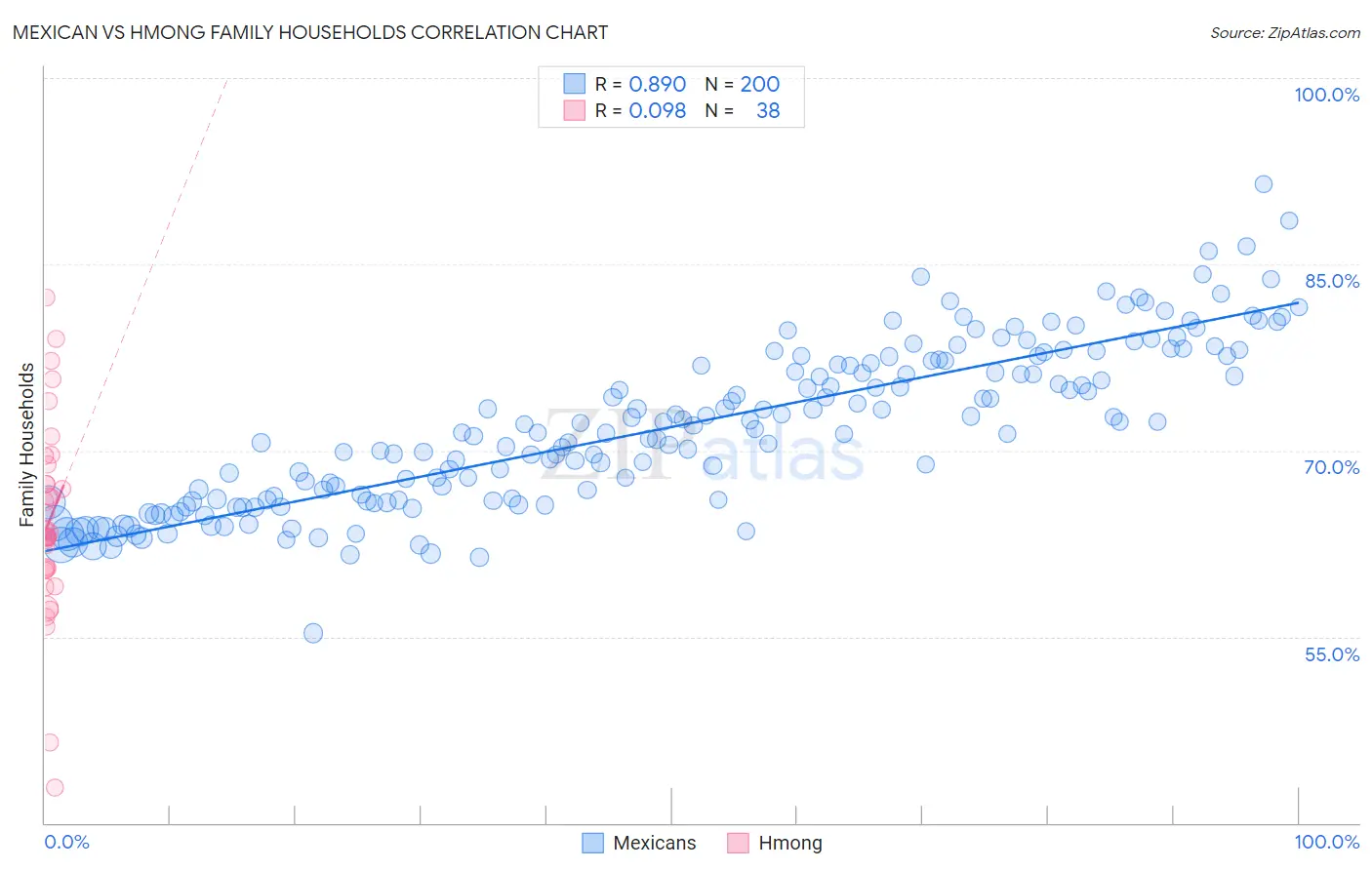 Mexican vs Hmong Family Households