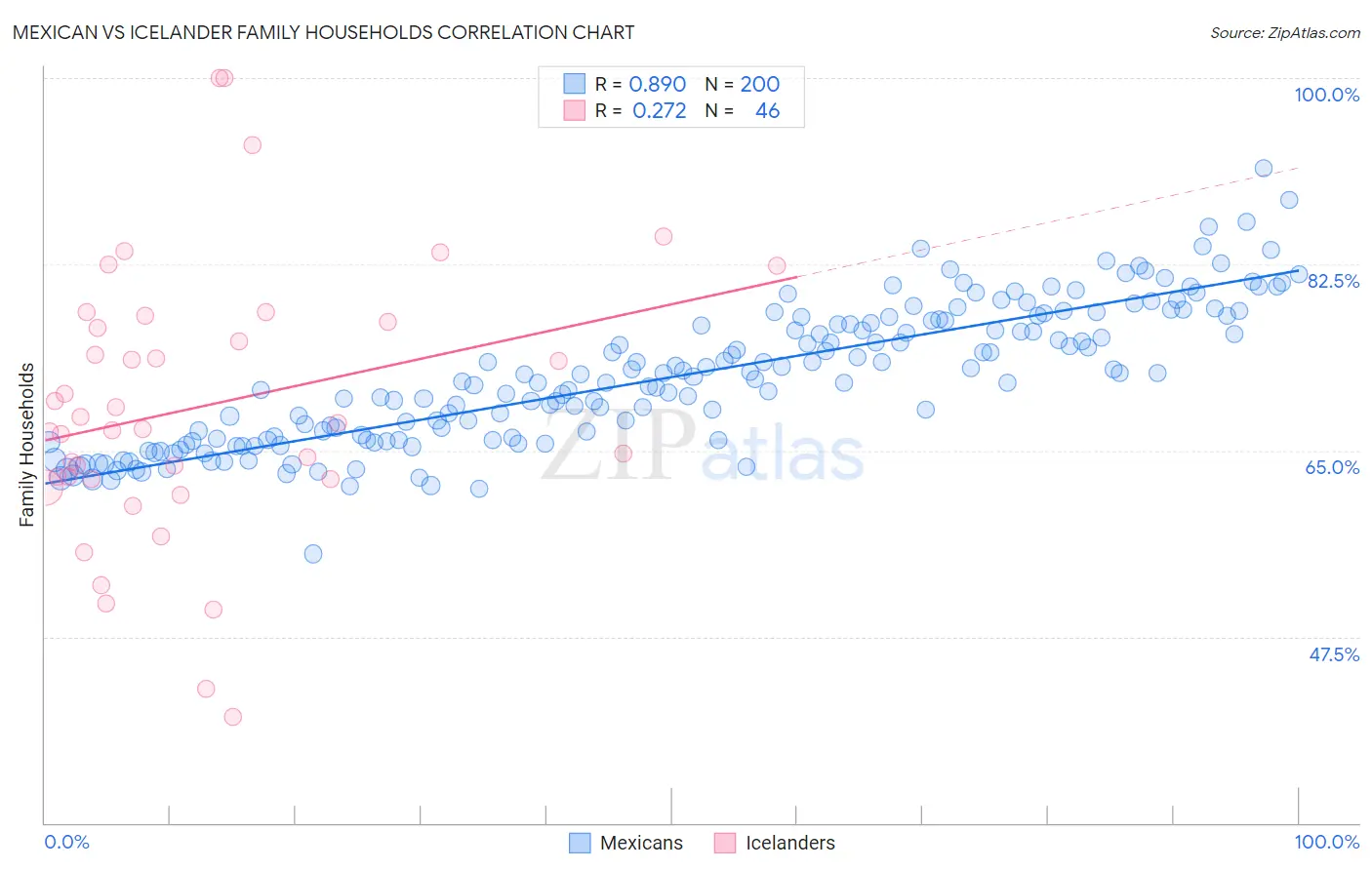 Mexican vs Icelander Family Households