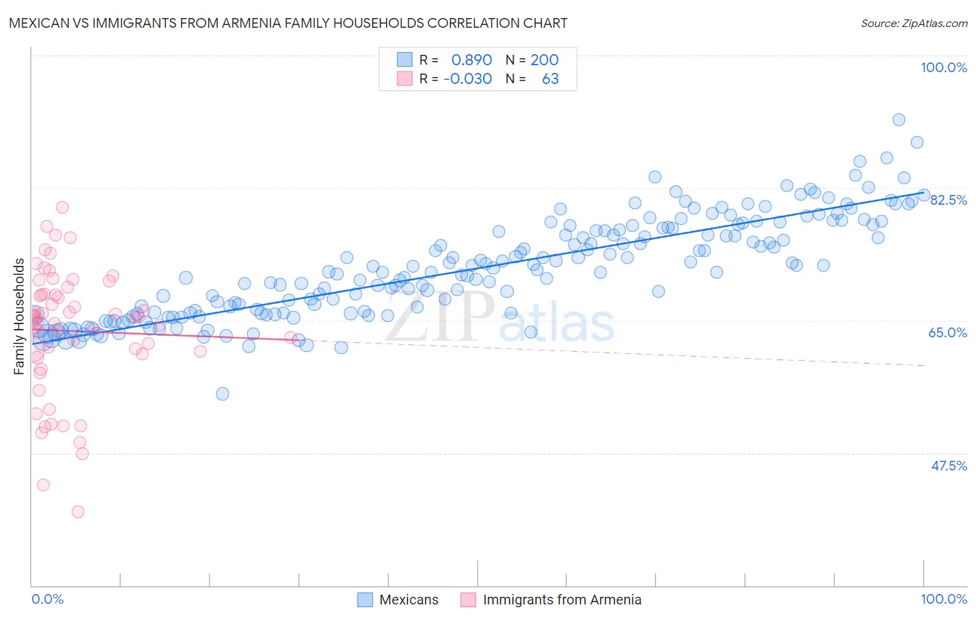 Mexican vs Immigrants from Armenia Family Households