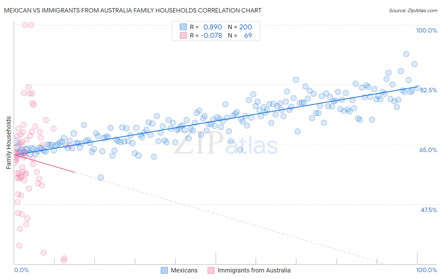 Mexican vs Immigrants from Australia Family Households