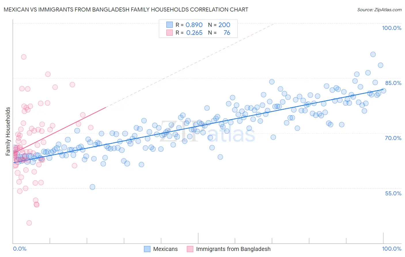 Mexican vs Immigrants from Bangladesh Family Households