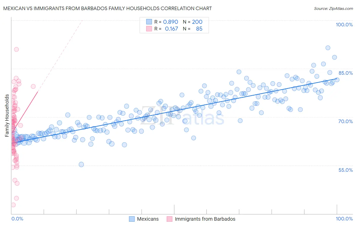 Mexican vs Immigrants from Barbados Family Households