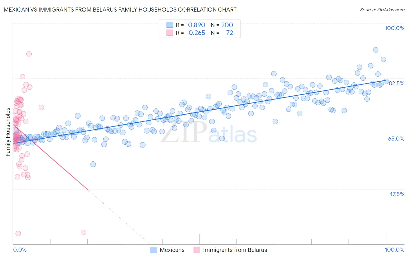 Mexican vs Immigrants from Belarus Family Households