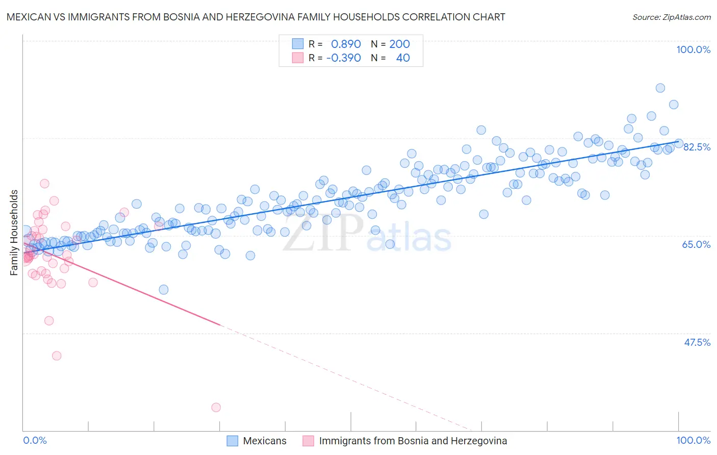 Mexican vs Immigrants from Bosnia and Herzegovina Family Households