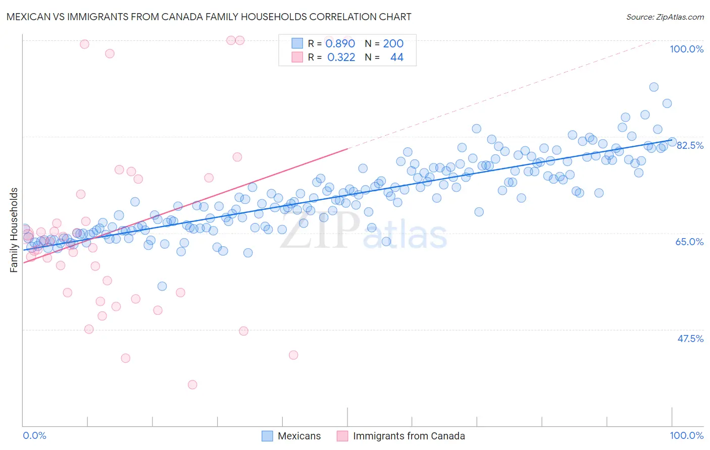 Mexican vs Immigrants from Canada Family Households