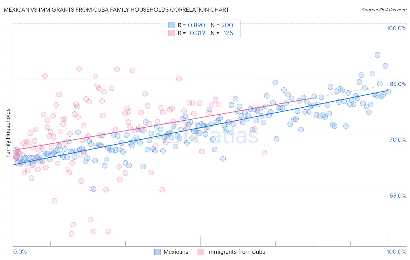 Mexican vs Immigrants from Cuba Family Households