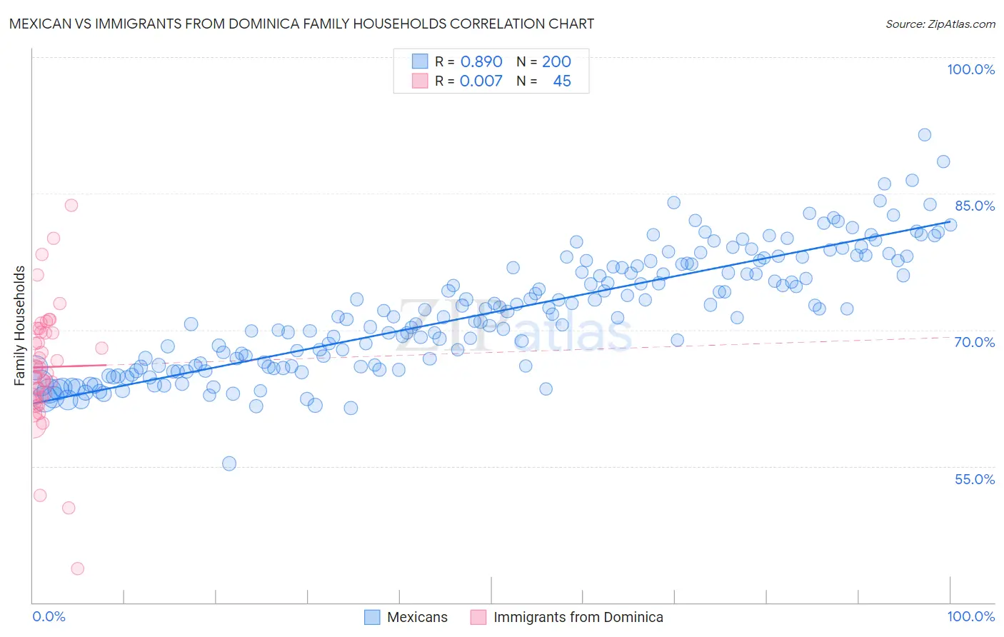 Mexican vs Immigrants from Dominica Family Households