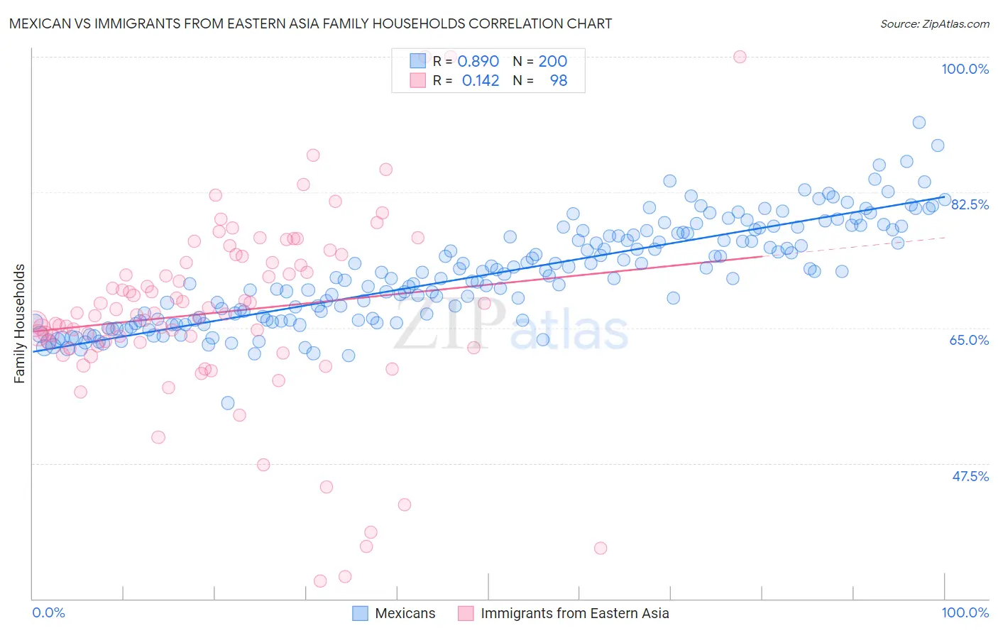 Mexican vs Immigrants from Eastern Asia Family Households