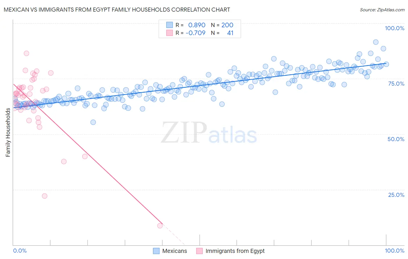 Mexican vs Immigrants from Egypt Family Households