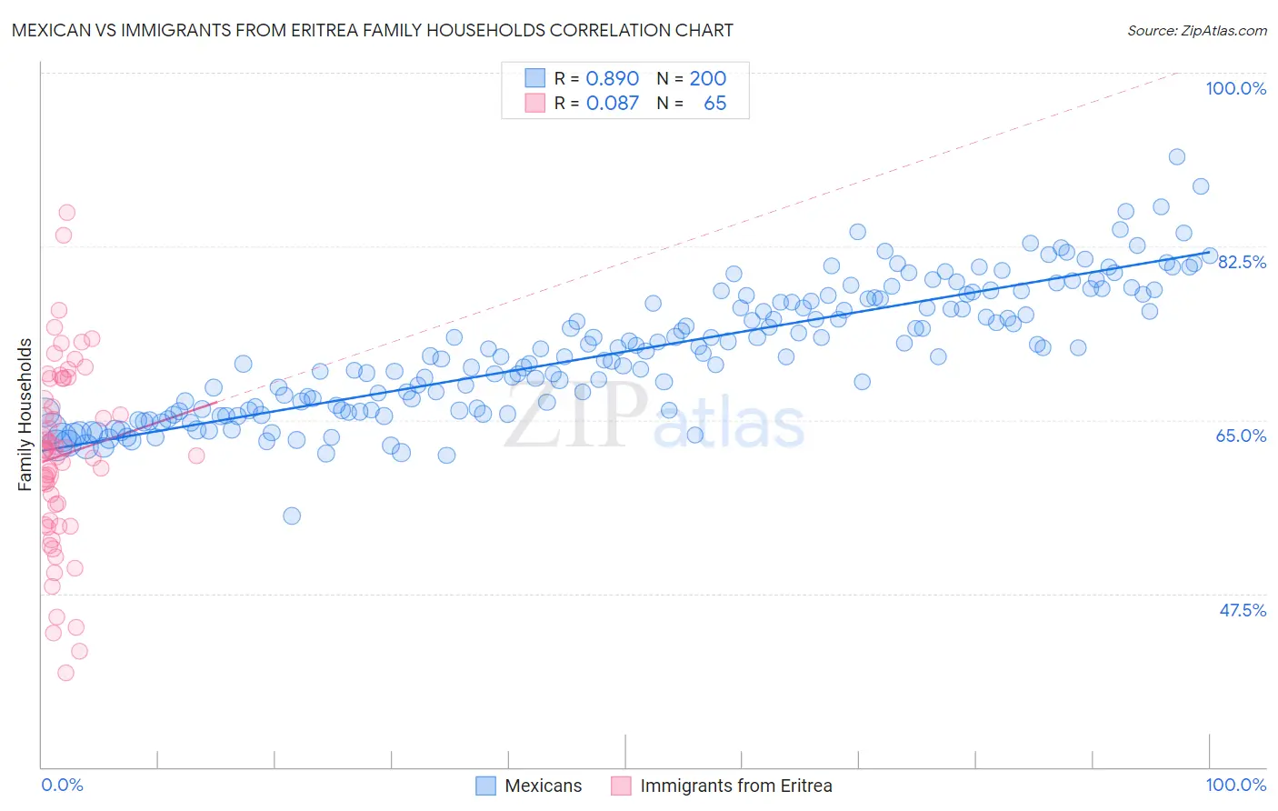 Mexican vs Immigrants from Eritrea Family Households