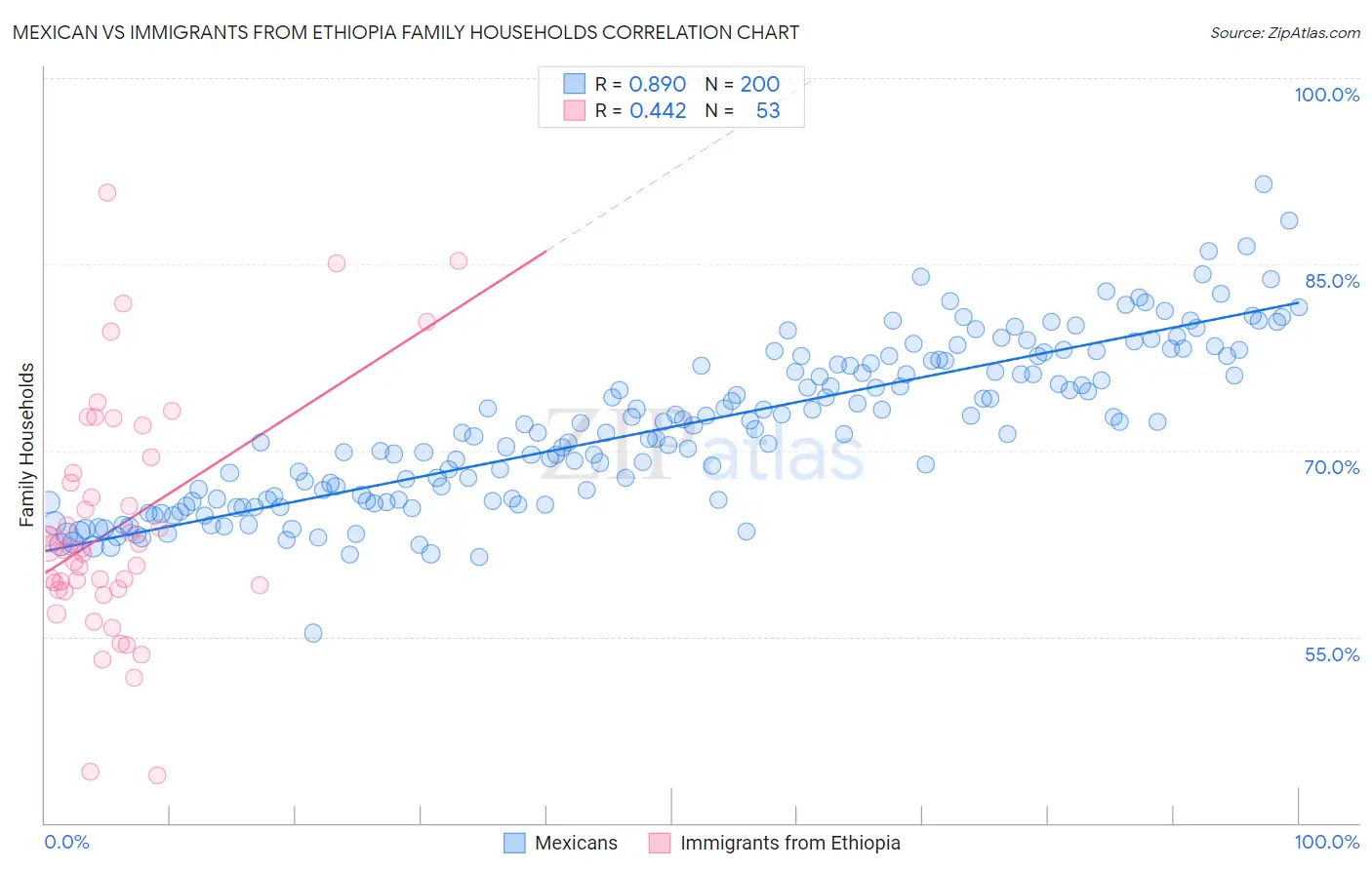 Mexican vs Immigrants from Ethiopia Family Households