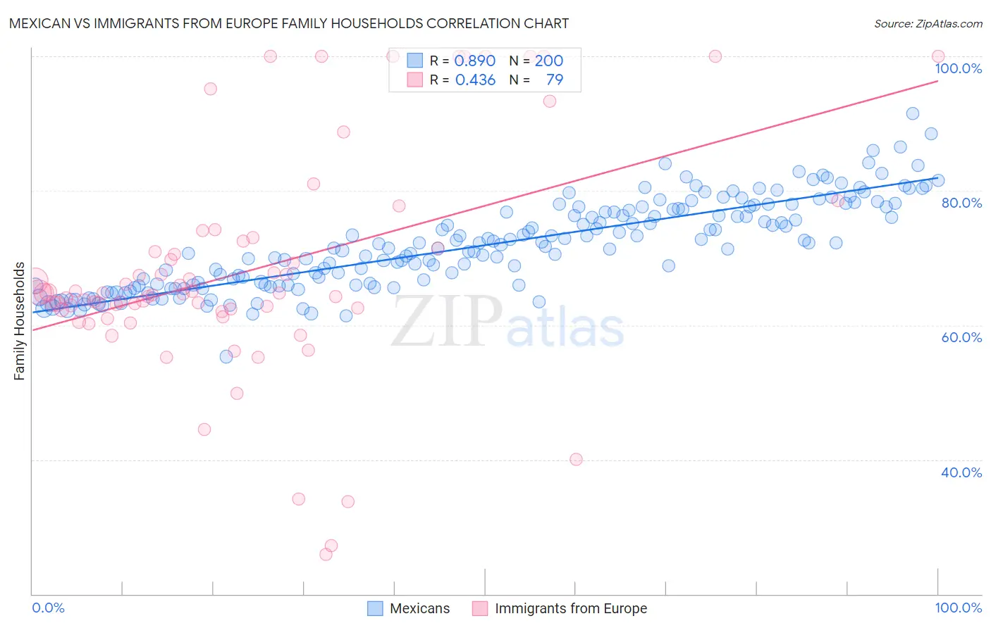 Mexican vs Immigrants from Europe Family Households