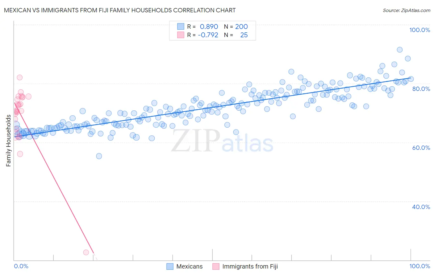 Mexican vs Immigrants from Fiji Family Households