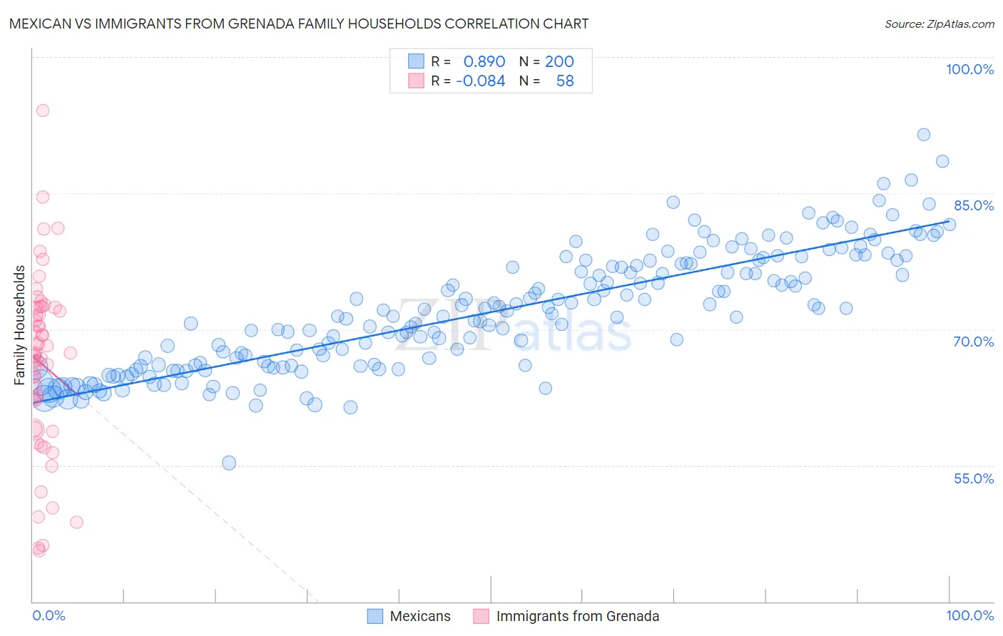 Mexican vs Immigrants from Grenada Family Households