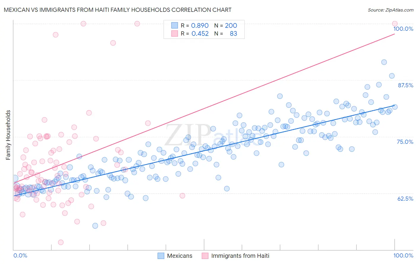 Mexican vs Immigrants from Haiti Family Households