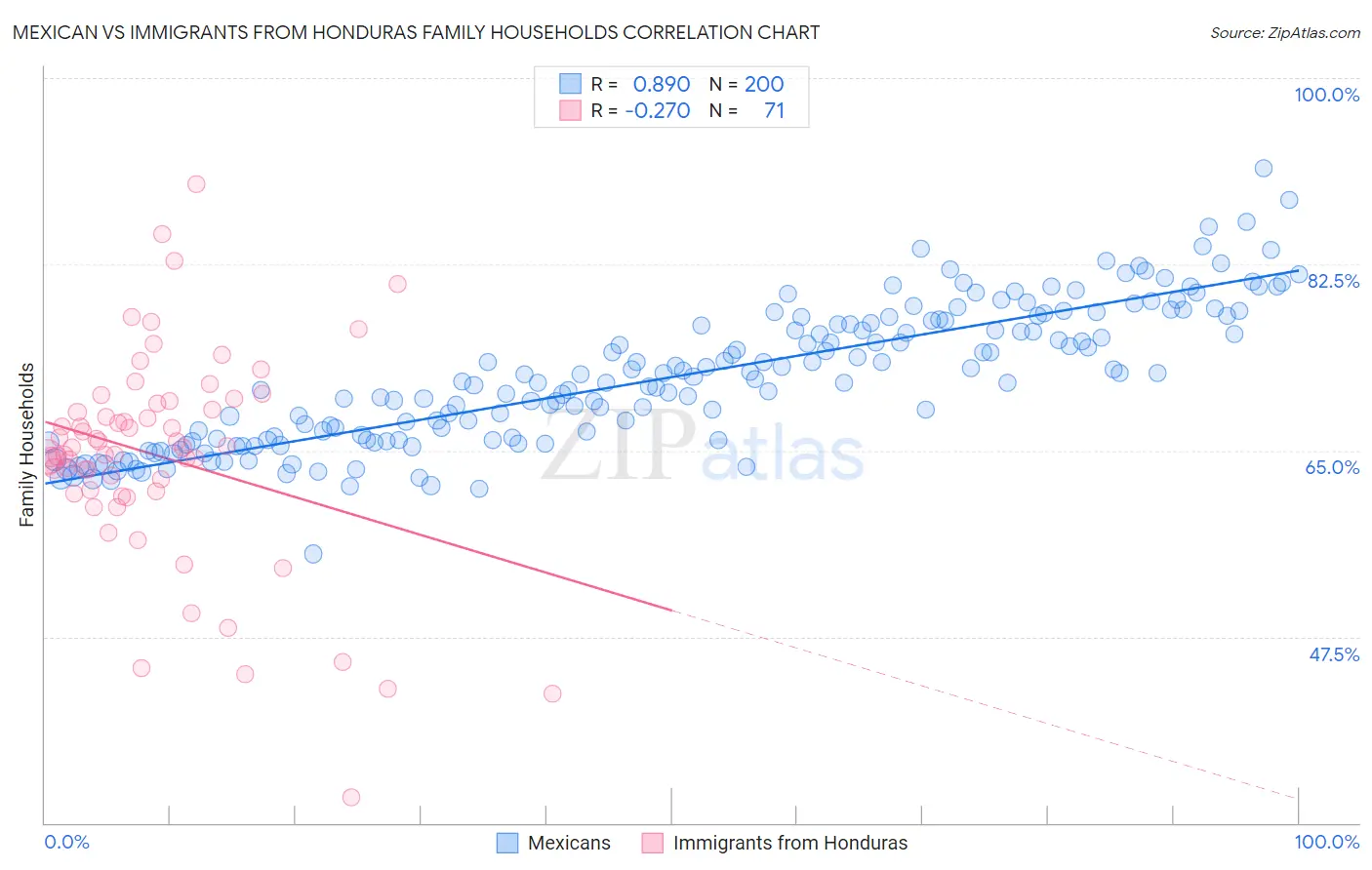 Mexican vs Immigrants from Honduras Family Households