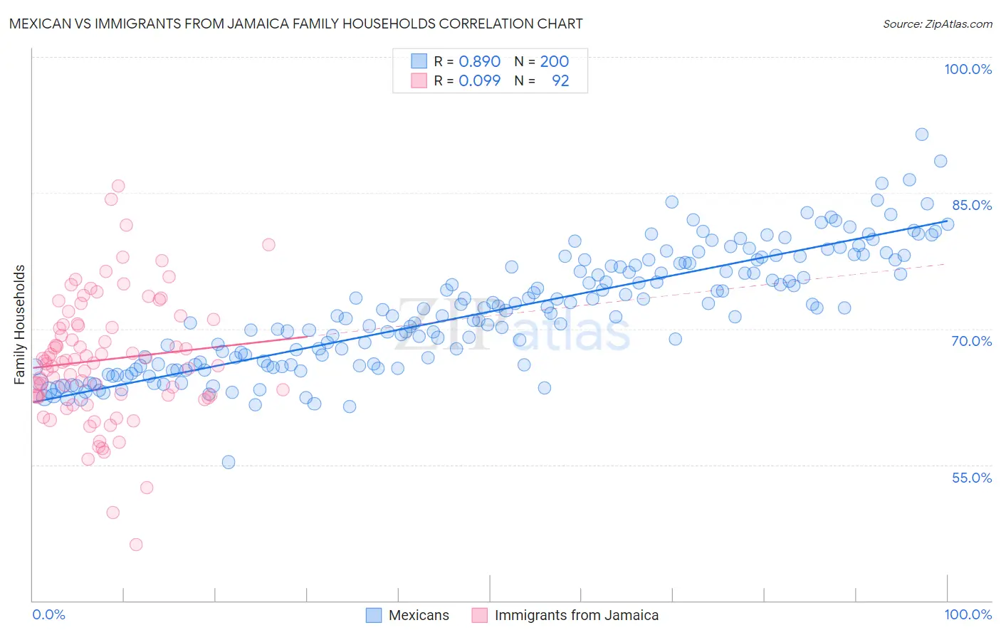 Mexican vs Immigrants from Jamaica Family Households