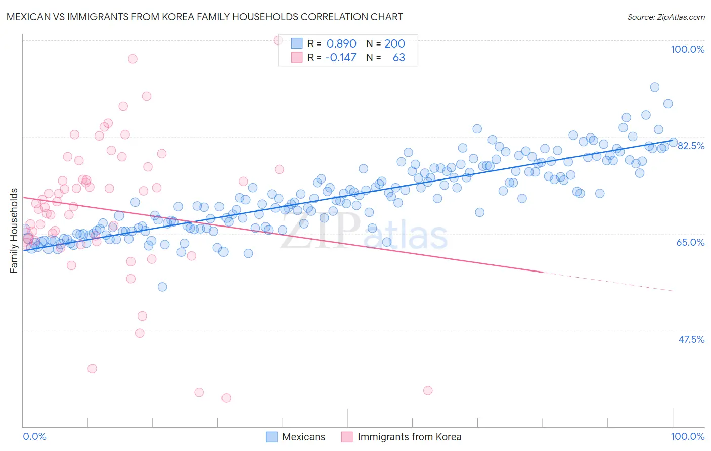 Mexican vs Immigrants from Korea Family Households