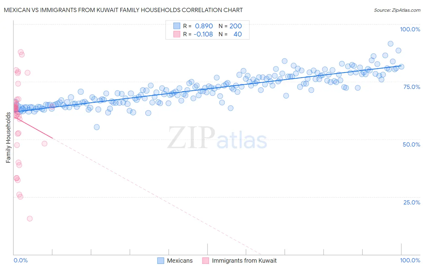 Mexican vs Immigrants from Kuwait Family Households