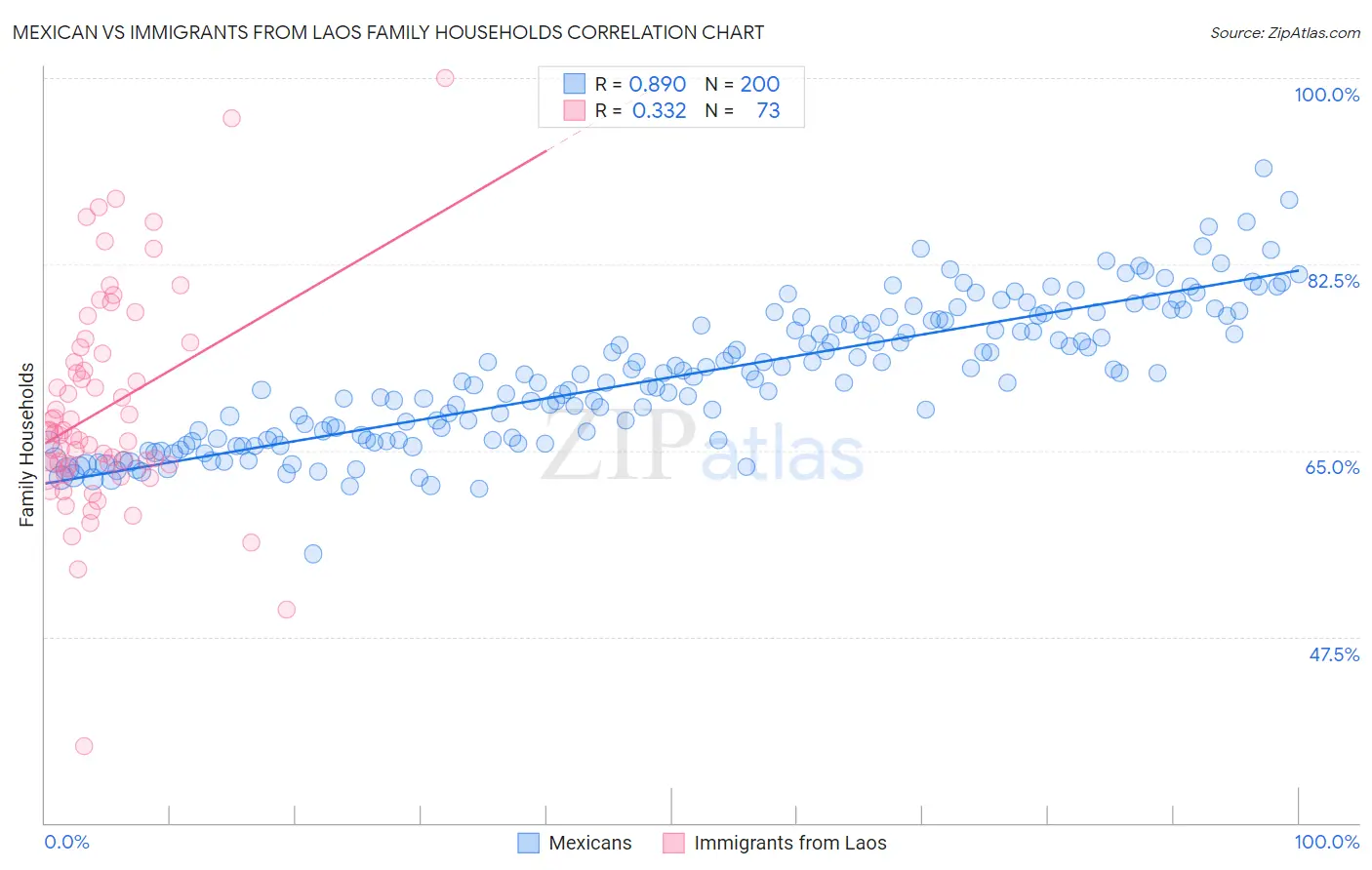 Mexican vs Immigrants from Laos Family Households