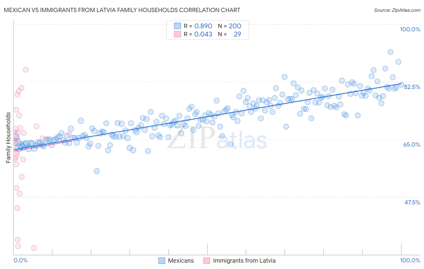 Mexican vs Immigrants from Latvia Family Households