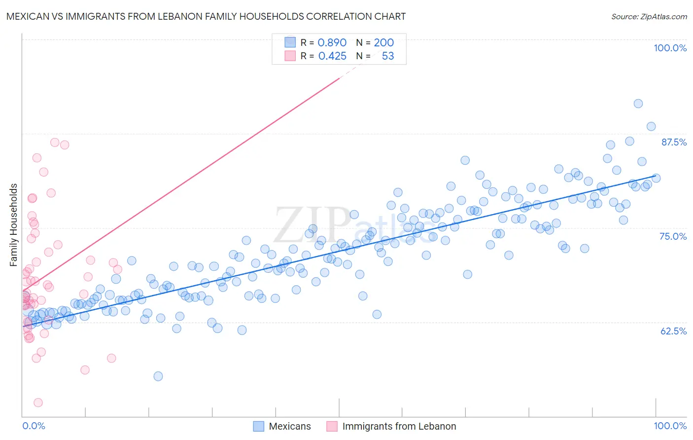 Mexican vs Immigrants from Lebanon Family Households