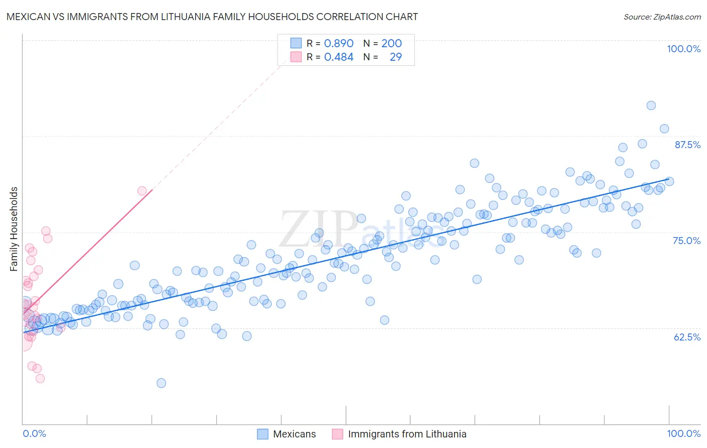 Mexican vs Immigrants from Lithuania Family Households