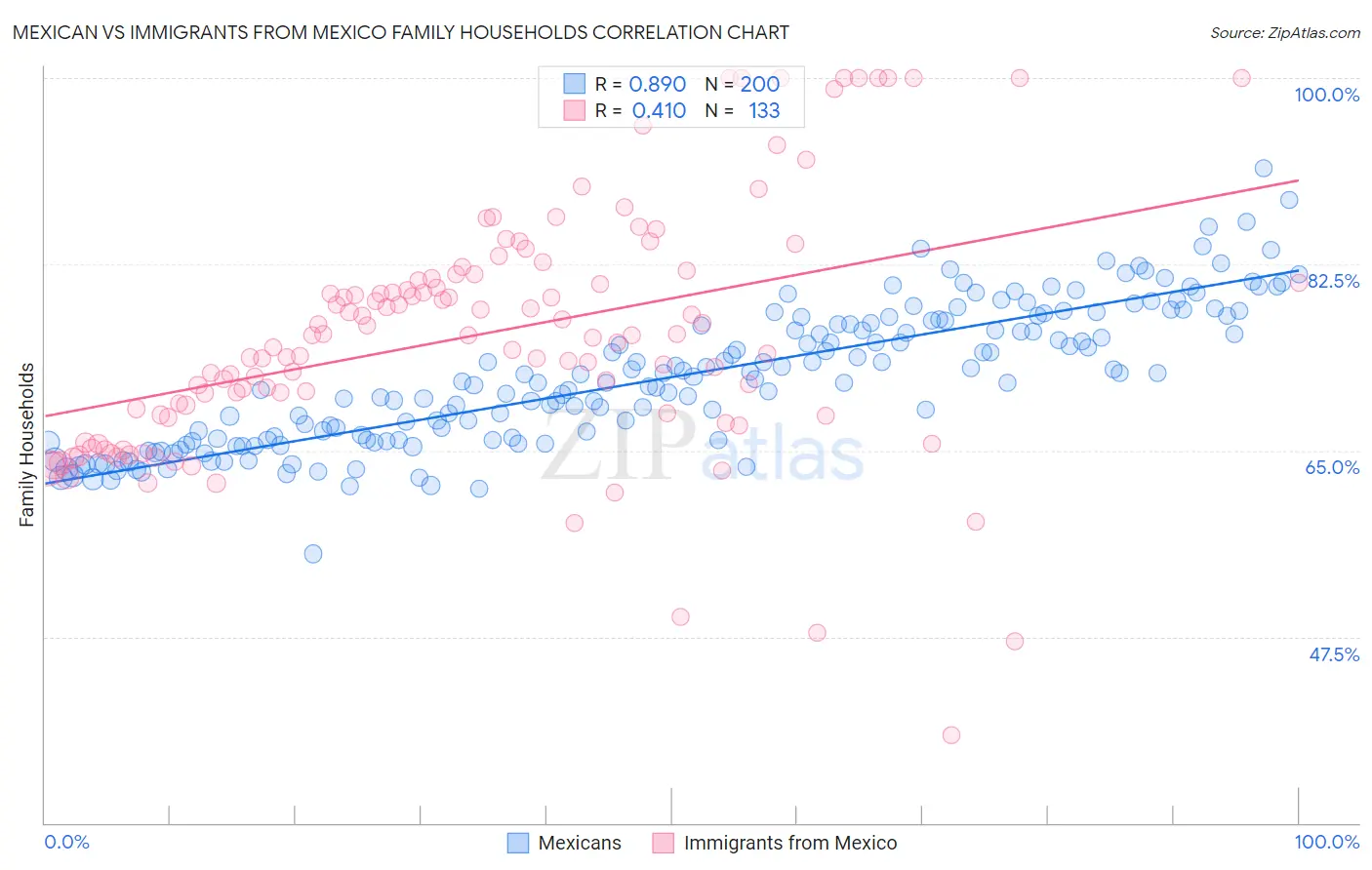 Mexican vs Immigrants from Mexico Family Households