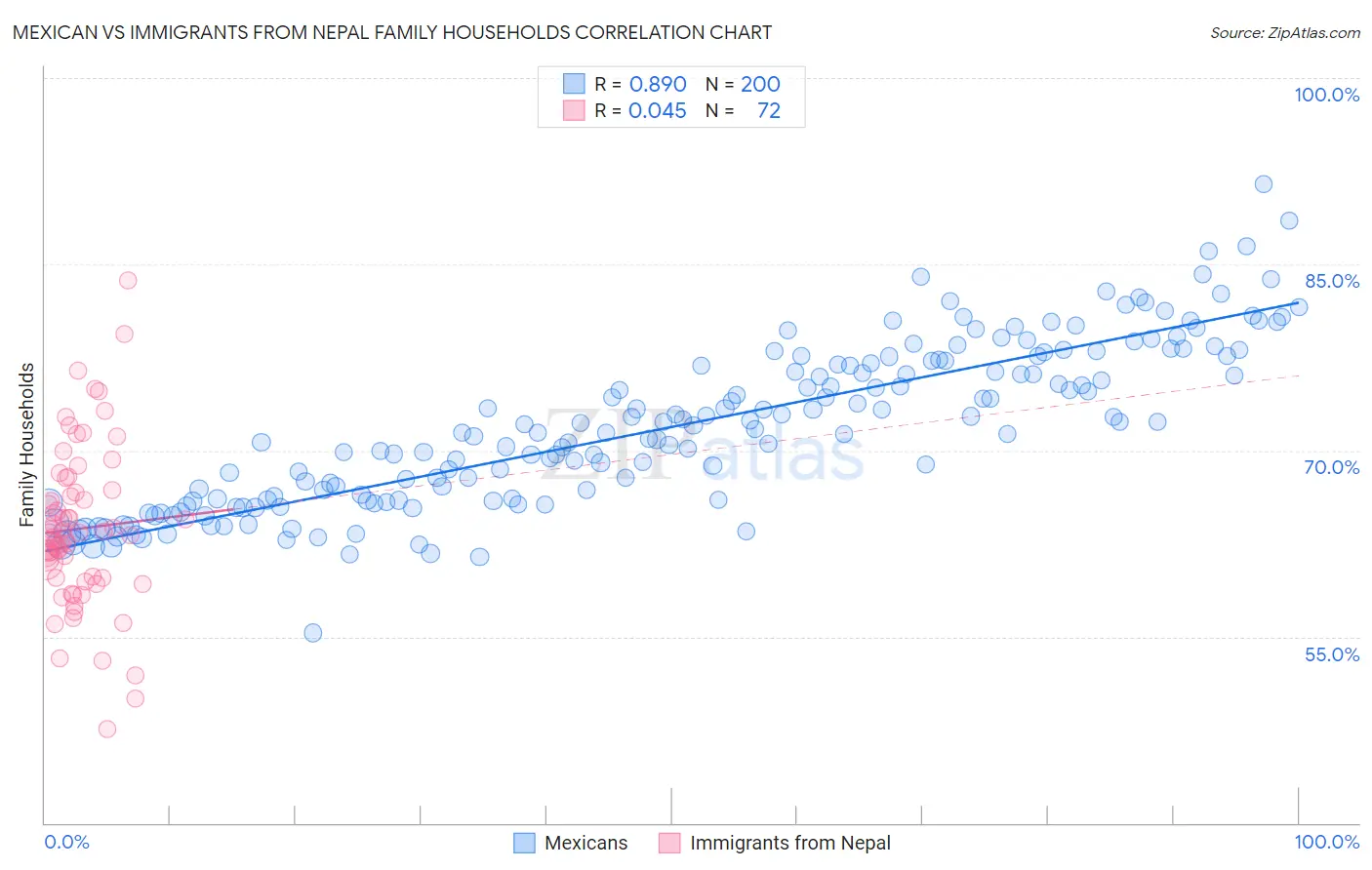 Mexican vs Immigrants from Nepal Family Households