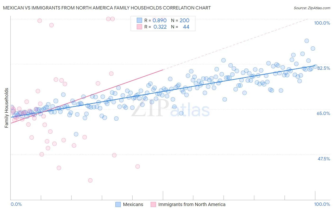 Mexican vs Immigrants from North America Family Households