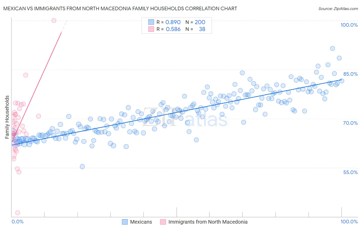 Mexican vs Immigrants from North Macedonia Family Households