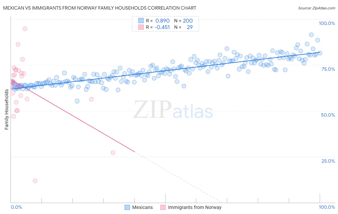 Mexican vs Immigrants from Norway Family Households