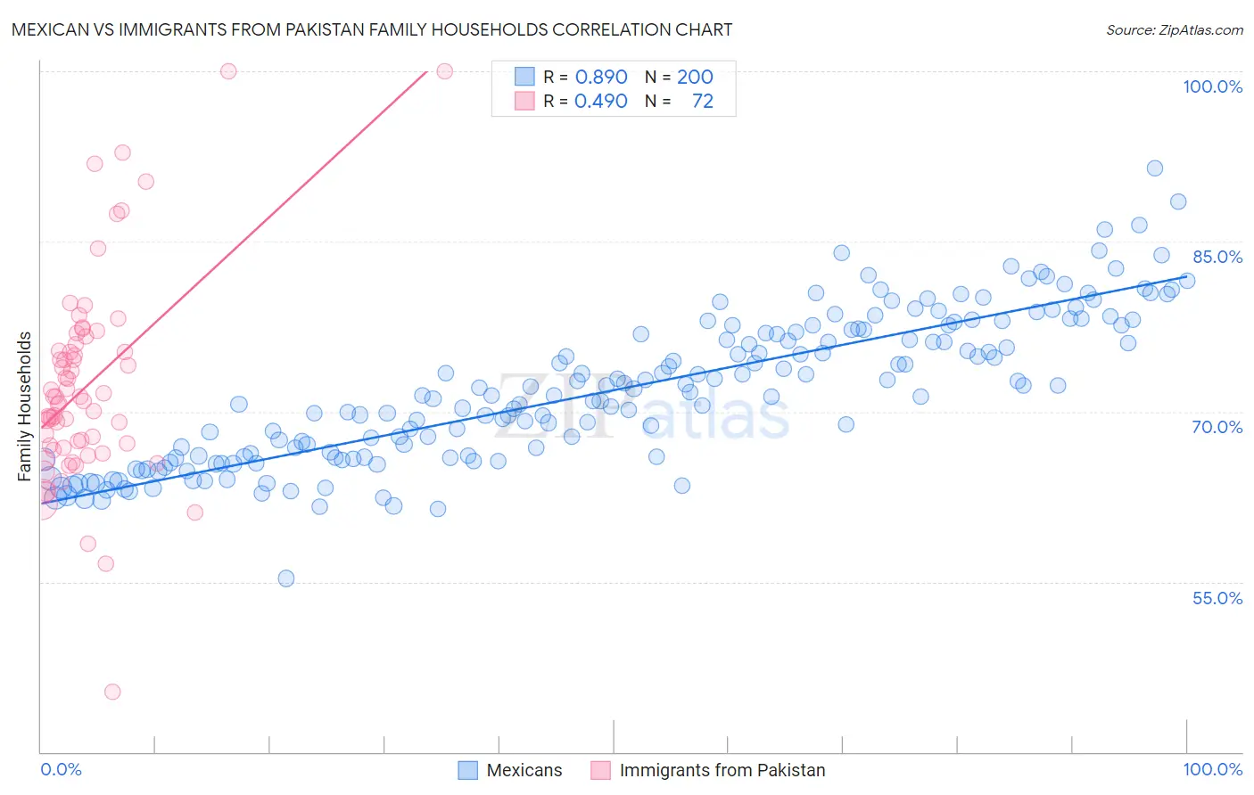 Mexican vs Immigrants from Pakistan Family Households